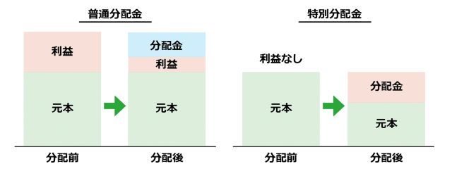 ［図解］普通分配金と特別分配金の違い
