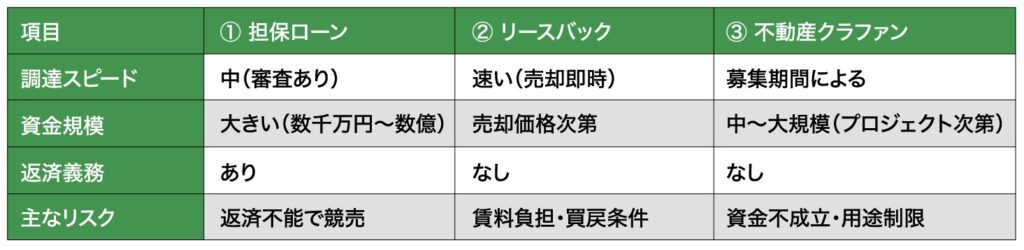 ③不動産クラウドファンディング…資金提供者を募る新潮流