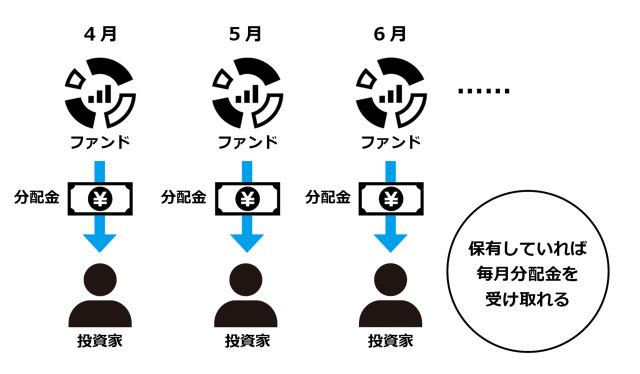 ［図解］分配金の支払いイメージ
