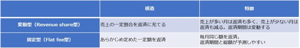 売上に応じて返済負担を調整できる「変動型RBF」の魅力