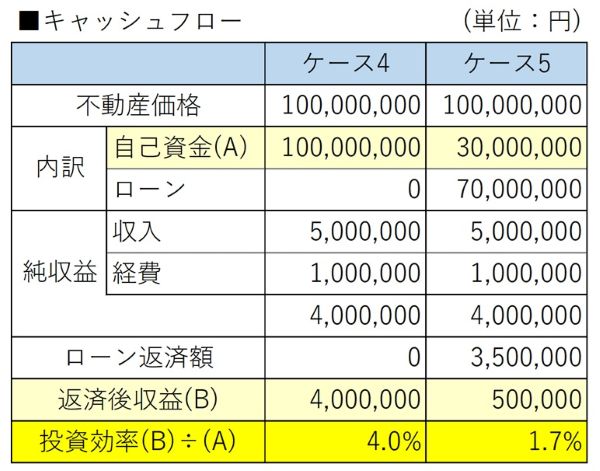 ［図表5］キャッシュフローの比較（ケース4、5）
