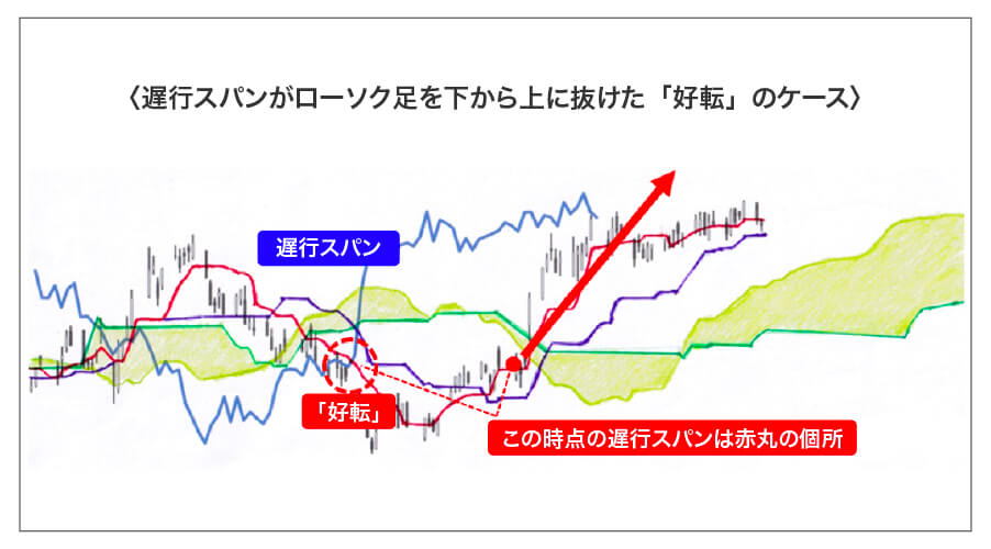 ［図表5］遅行スパンがローソク足を下から上に抜けた「好転」のケース