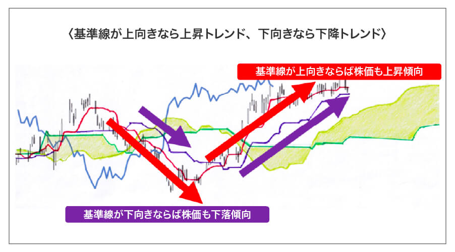 ［図表2］基準線が上向きなら上昇トレンド、下向きなら下降トレンド