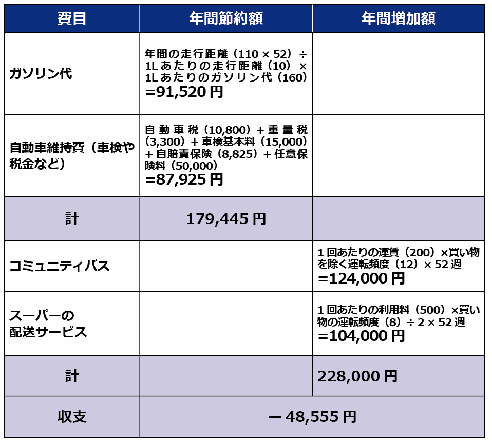 実際にどれくらいのお金が減る？
