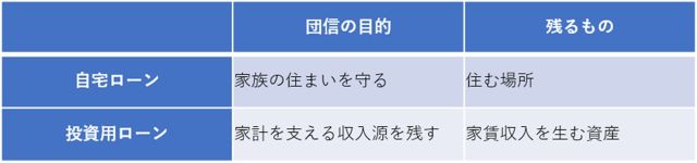 自宅の団信は「住まい」を守り、投資用の団信は「資産」を守る
