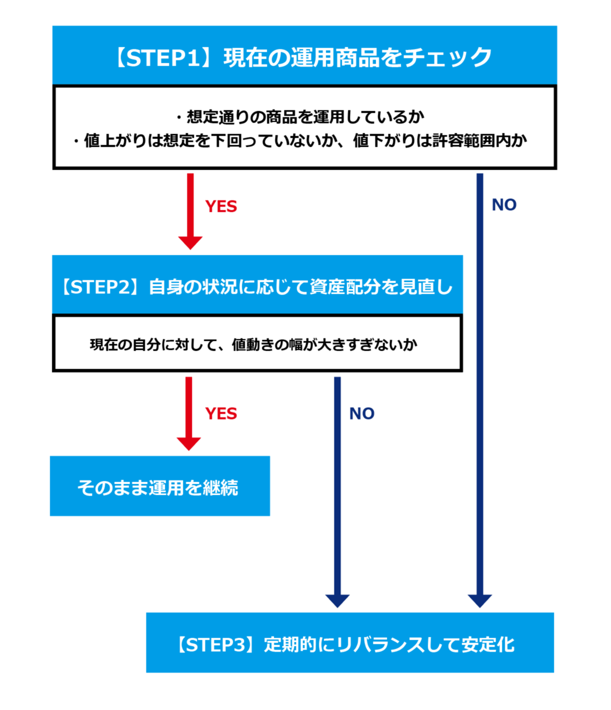 【STEP3】定期的にリバランスして安定化