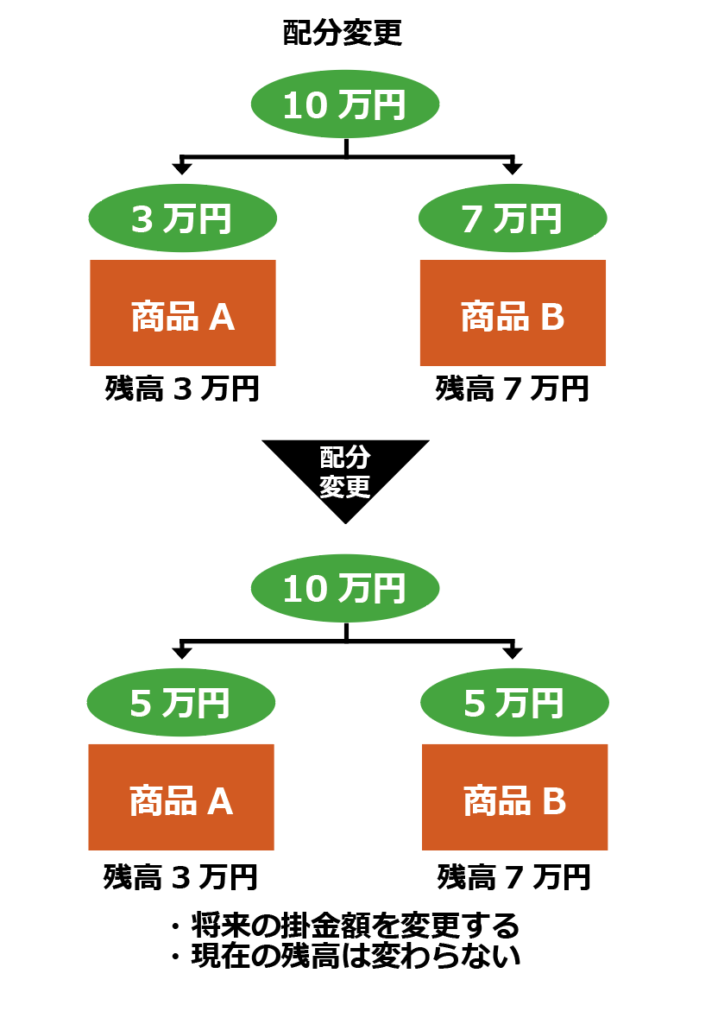リバランスってどうやるの？　配分変更とスイッチングの違いを図で理解