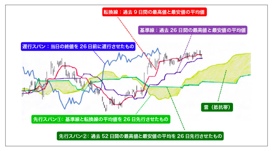 ［図表1］一目均衡表の「5つの線」と「雲」