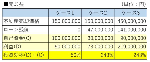 ［図表4］売却益の比較（ケース1～3）