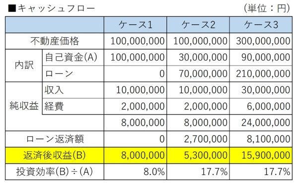 ［図表3］キャッシュフローの比較（ケース1～3）