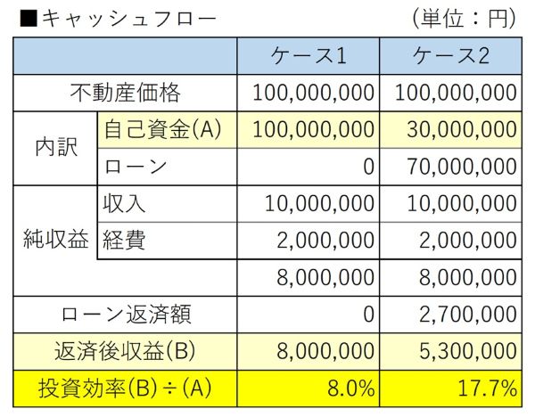 ［図表1］キャッシュフローの比較（ケース1、2）