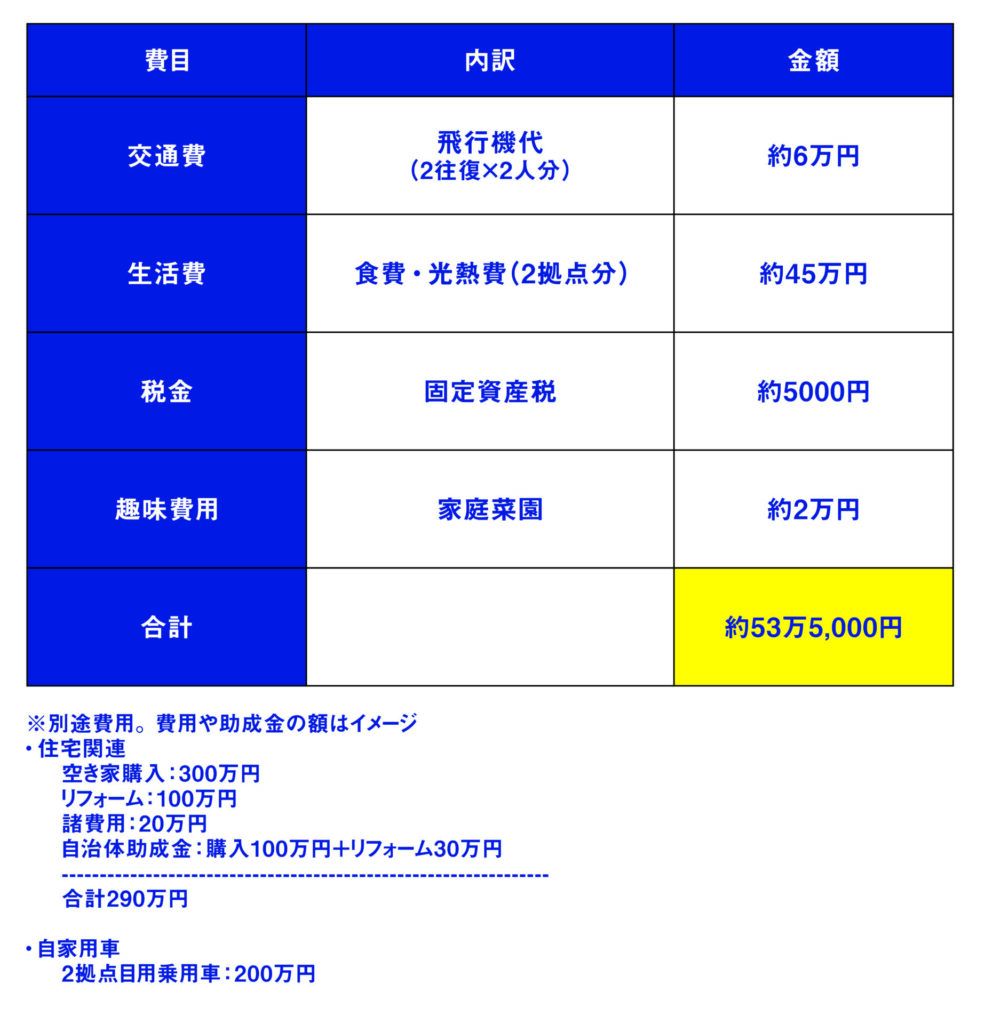 ケース② 2拠点目定住型(空き家購入型)