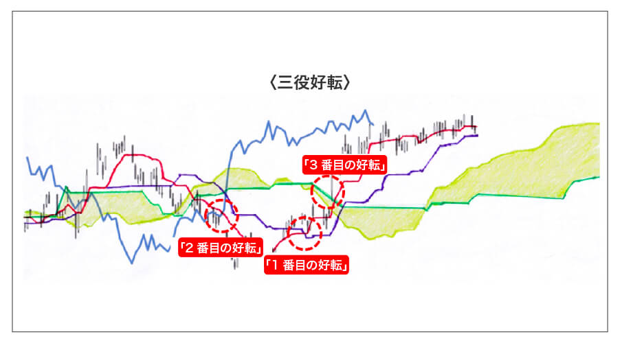 ［図表6］三役好転