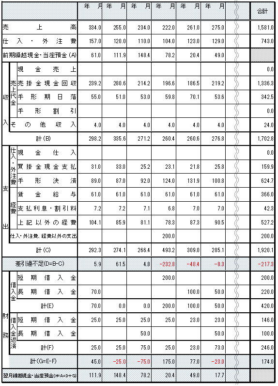 そもそも資金繰り表とは