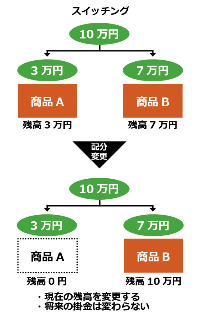 リバランスってどうやるの？　配分変更とスイッチングの違いを図で理解