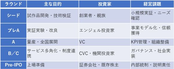 ［図表］資金調達ラウンドの種類と目的、主たる投資家