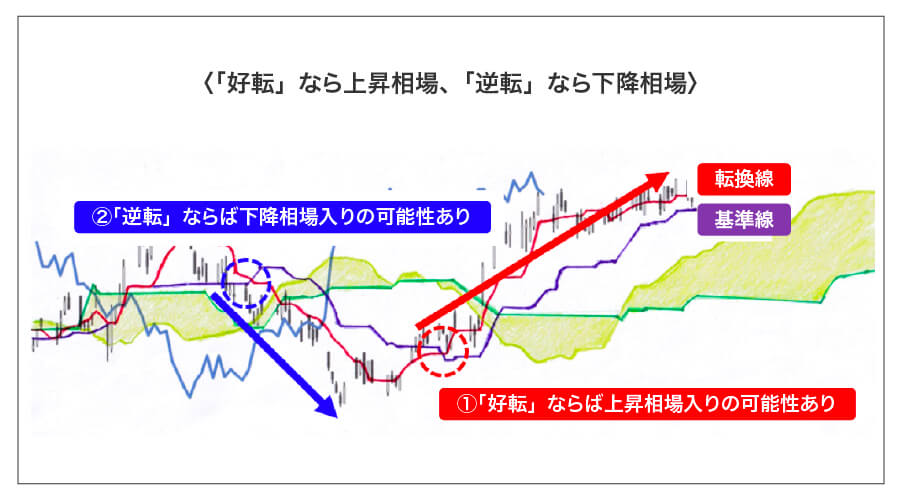 ［図表4］「好転」なら上昇相場、「逆転」なら下降相場