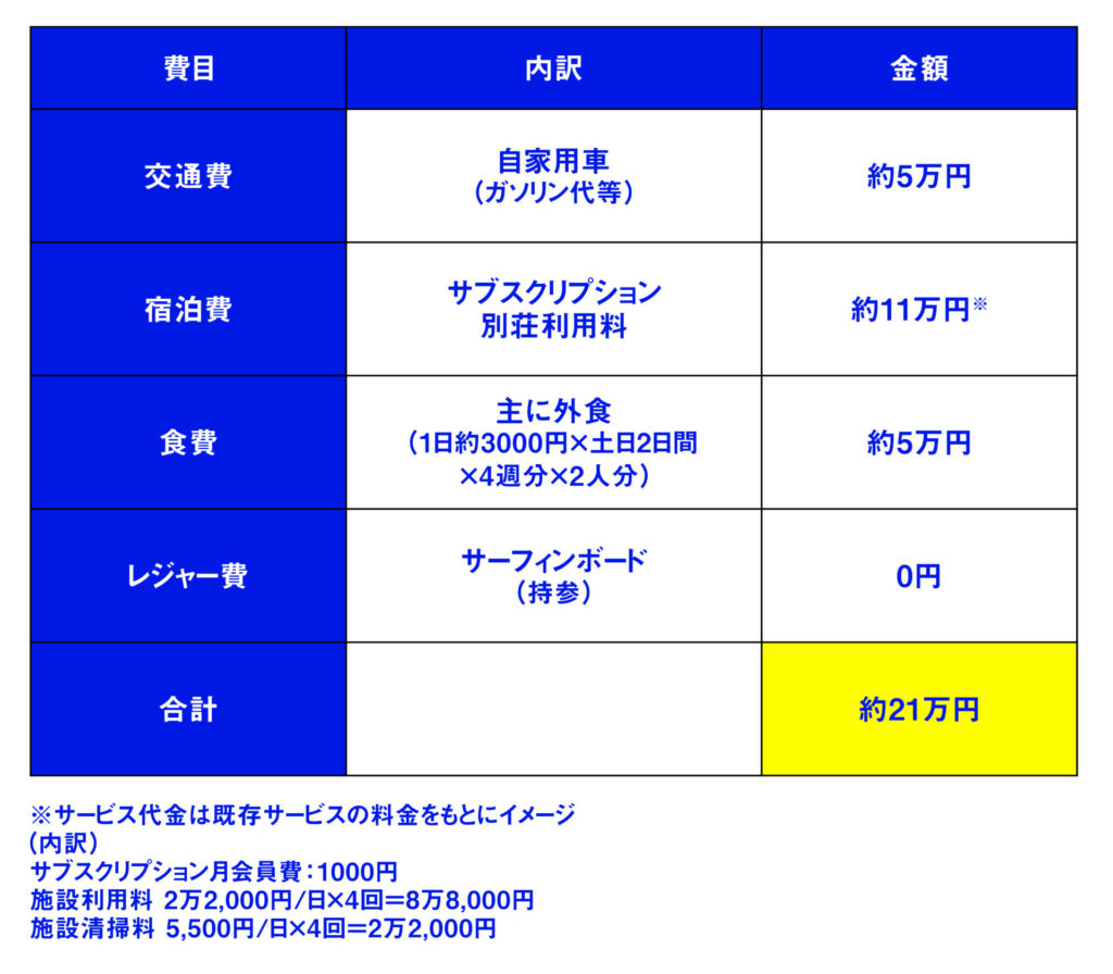 ケース①週末往来型(別荘・サブスク型)