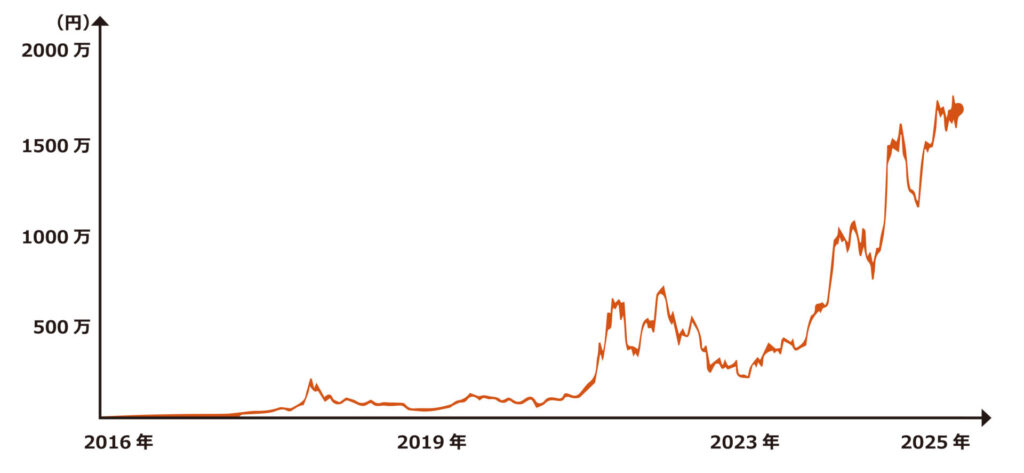 最高値を更新！暗号資産市場が過熱する背景