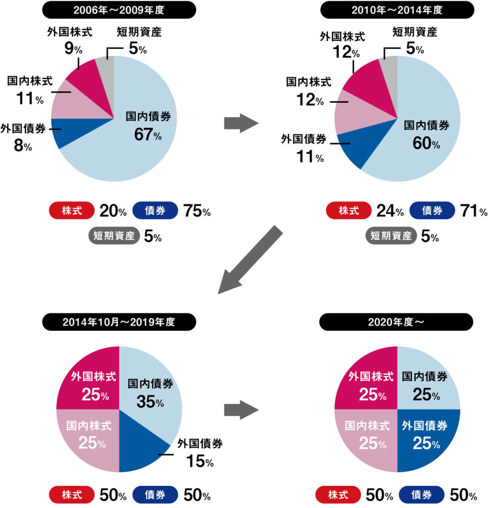 何に投資しているの？