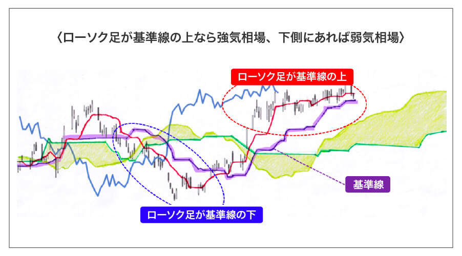 ［図表3］ローソク足が基準線の上なら強気相場、下側にあれば弱気相場
