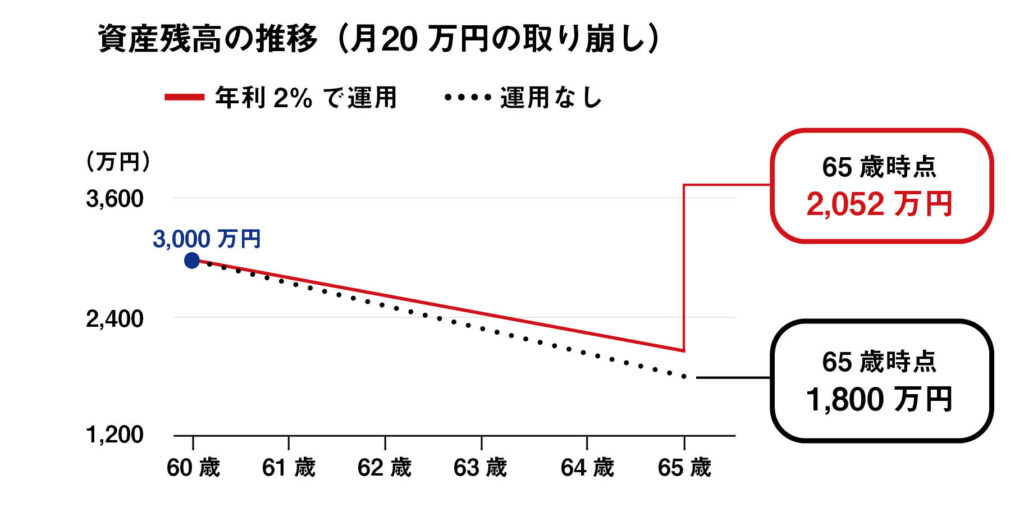 5年でもいいので早期リタイアを計画してみる