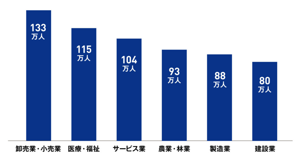 65～69歳の就業率は5割以上！