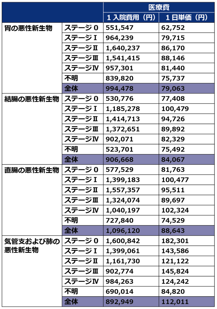 がん治療費の実態と自己負担額の目安