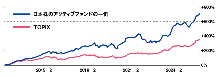 パフォーマンスは「インデックスが上」とは限らない