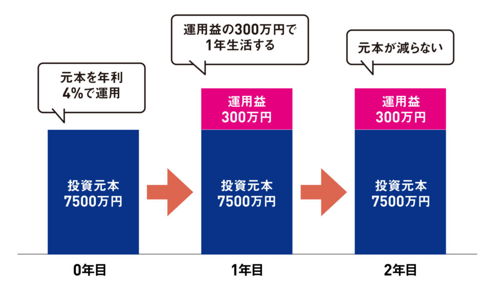 50代でFIREするには、どのくらいの資産が必要？