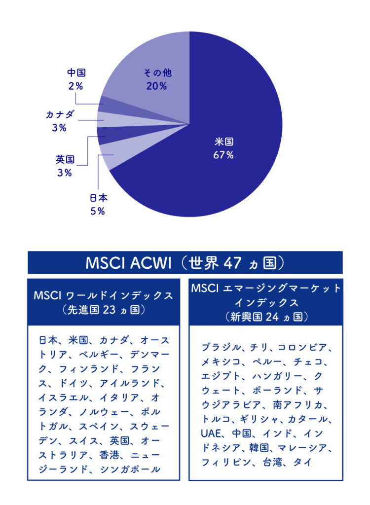 「オルカン」は「世界株式型インデックスファンド」の一つ