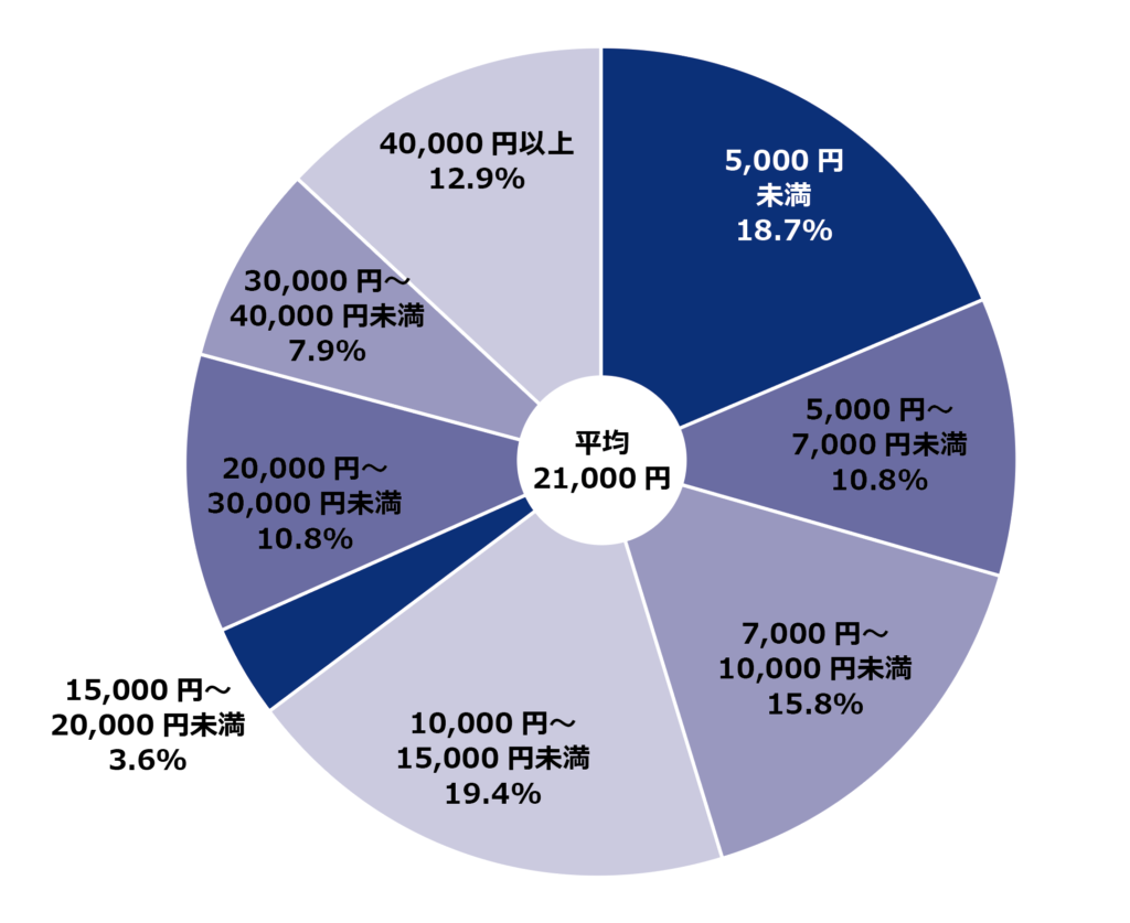 収入減・家族負担など経済的リスク
