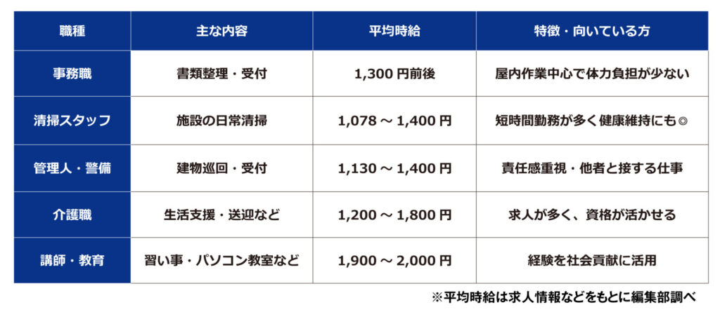 65歳以降の方が就く仕事にはどんなものがある？