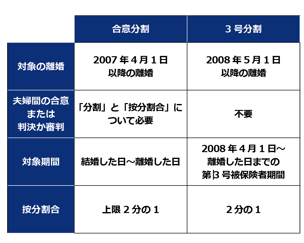 「合意分割」と「3号分割」の違いを整理