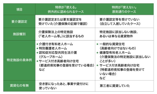 ［図表2］特例が「使える」施設と「使えない」施設の違い